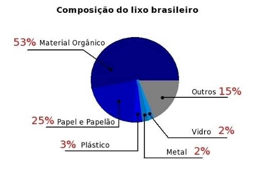 Gráfico composição lixo brasileiro