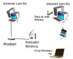 Instalação Internet
